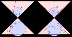 쌍곡선(빨간색): 원뿔과 두 개의 단델린 구 d1, d2의 두 가지 뷰