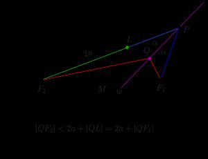 쌍곡선: 접선은 두 초점을 지나는 직선 사이의 각을 이등분한다
