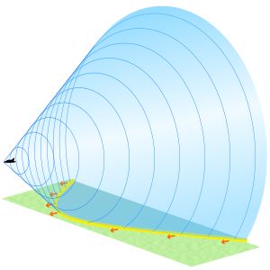일정한 고도로 초음속 비행하는 항공기의 충격파 접촉면이 지면(노란색)과 만나는 부분은 원뿔의 축과 평행하게 지면이 원뿔과 교차하는 쌍곡선의 일부이다.