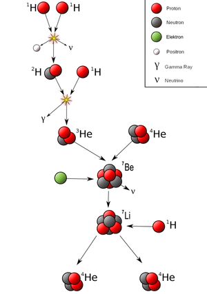 태양 내부에서 일어나는 양성자-양성자 융합 연쇄 반응. 이 과정은 태양 에너지의 대부분을 담당한다.