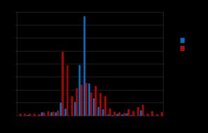 궤도 경사각이 5도 이상인 것과 이하인 것으로 나눈 카이퍼 벨트 천체의 궤도 장반축 히스토그램. 명왕성족과 "핵"에 의한 급격한 분포가 39–40 au와 44 au 위치에서 보인다.