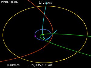 율리시스(Ulysses)의 궤도 애니메이션 (1990년 10월 6일 ~ 2009년 6월 29일)