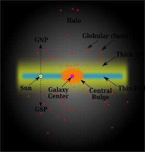 은하계 천체의 분포 모식도. 종족 II의 항성은 은하 팽대부와 구상 성단에서 발견된다.