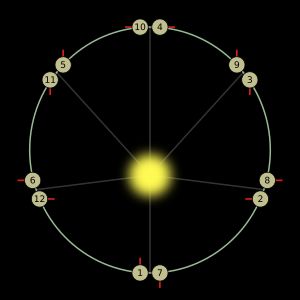 수성이 궤도를 1 바퀴 공전하는 동안, 1.5 바퀴 자전하기 때문에, 2 바퀴를 돌면 같은 반구면이 비친다.