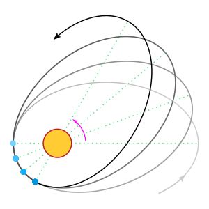수성 궤도의 근일점 세차 운동