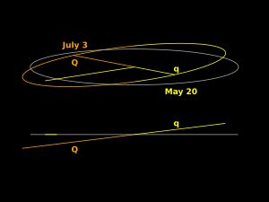 기울어진 수성의 궤도