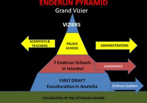 궁정 학교의 계층구도
