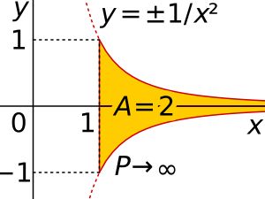 2차원에서 가브리엘의 뿔과 유사한 도형은 면적은 2이지만 둘레는 무한하다