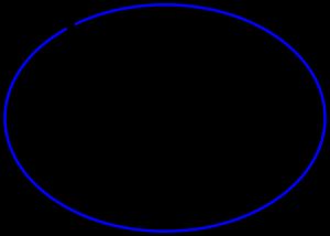 케플러의 제1법칙: 태양은 타원 궤도의 초점 중 하나에 위치한다