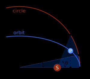 케플러의 θ 계산을 위한 기하학적 구성