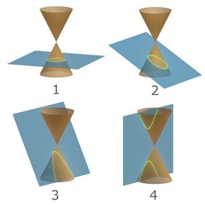 원뿔곡선의 종류: 1: 원 &nbsp;&nbsp;&nbsp;&nbsp;&nbsp;&nbsp;2: 타원3: 포물선 &nbsp; 4: 쌍곡선