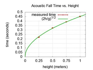 다양한 높이에서 떨어지는 작은 강철 구의 측정된 낙하 시간. 데이터는 \sqrt{2h/g}의 예측된 낙하 시간과 잘 일치하며, 여기서 h는 높이이고 g는 중력에 의한 자유 낙하 가속도입니다.