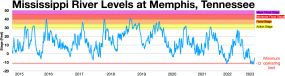 테네시주 멤피스의 미시시피강 수위