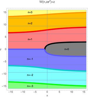 복소평면에서 인 영역. 여기서 이다. 특정 영역의 어두운 경계는 같은 색의 밝은 영역에 포함된다.  지점은  (파란색) 영역과  (회색) 영역 모두에 포함된다. 가로 눈금선은 의 배수이다.
