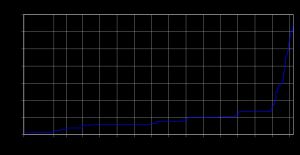 수학자들이 새로운 알고리즘을 발견하고 컴퓨터를 사용할 수 있게 되면서, 알려진 원주율 소수점 이하 자릿수가 급격히 증가했다. 세로 눈금은 로그 눈금이다.