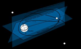 루나 3호의 비행 경로. 지구 북극 쪽으로 발사된 루나 3호는 달의 궤도면을 북쪽에서 남쪽으로 가로지른 후, 달을 남극 쪽에서 스윙 바이하여 북극 쪽으로 빠져나갔다. 그 후 지구에 접근하면서 데이터를 전송하고, 지구를 북극 쪽에서 남극 쪽으로 스윙 바이하여 다시 지구에서 멀어져 갔다.