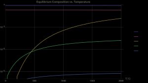 건조한 대기 중 일반적인 질소 산화물의 구성 비율 대 온도