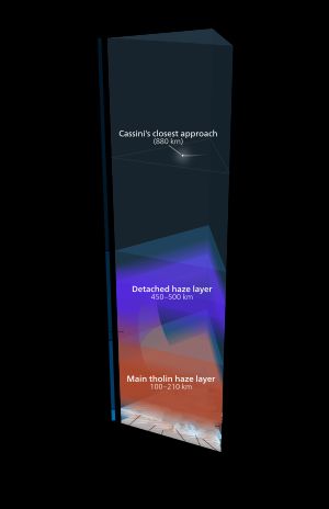온도나 화학적 성분의 조성에 따라 구분된 대기의 층. 대류권, 성층권, 중간권, 열권 등으로 구분된다.