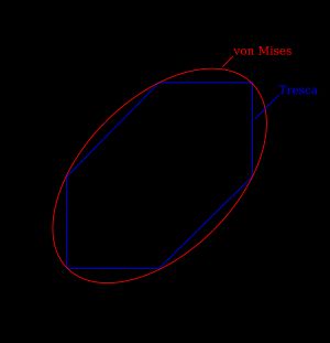 트레스카 항복 기준과 폰 미세스 항복 기준 비교