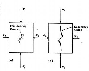 기존 균열 끝에서 성장하는 2차 균열