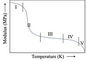 온도에 따른 계수의 변화
