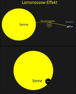 1761년 금성의 태양면 통과 당시 로모노소프 효과의 개략도