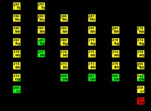 멘델레븀(원소 101) 또는 그 이전에서 끝나는 원소 113의 동위원소를 통과하는 붕괴 사슬 요약. 굵은 테두리의 핵종이 있는 두 개의 사슬은 JWP에 의해 원소 113과 그 모핵종인 원소 115 및 117의 발견 증거로 받아들여졌다.