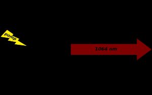 다양한 유형의 이온 결정과 유리에서 네오디뮴 이온은 레이저 이득 매질 역할을 하며, 일반적으로 외부 소스로부터 여기 상태로 "펌핑"된 후 네오디뮴 이온의 특정 원자 전이에서 1064 nm 광을 방출한다.