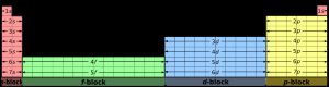 주기율표의 블록 원소 위치