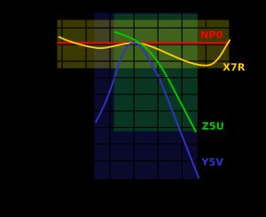 온도에 따른 정전용량의 일반적인 허용오차를 보여주는 2종 세라믹 축전기(색상 영역)