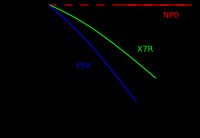 세라믹 X7R 및 Y5V 2종류 축전기의 주파수에 따른 정전용량 변화(비교를 위한 NP0 1종류 곡선)