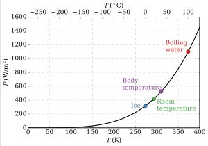 슈테판-볼츠만 법칙에 따른 흑체의 온도에 따른 방출 전력