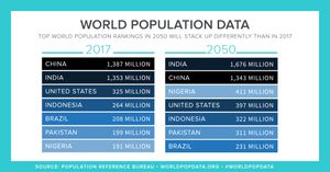 PRB 2017 Data Sheet Largest Populations