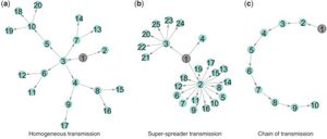 병원체 전파 트리