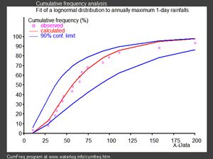 적합된 누적 로그 정규 분포는 연간 최대 1일 강우량에 적용된다. 분포 적합 참조
