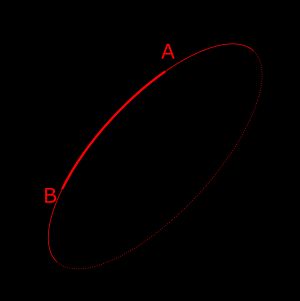 두 점 A와 B가 표시된 구와 이들을 연결하는 경로