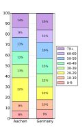 아헨과 독일의 연령 분포 비교 (2014)