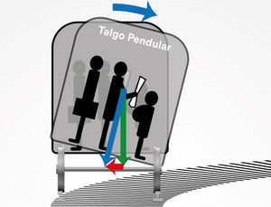 기울기의 기능적 원리녹색: 중력, 빨강: 원심력, 파랑: 합력