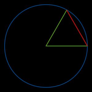 현과 반지름의 길이가 같은 상태의 원으로, 중심각의 60분의 1이 1도이며 이 삼각형 6개가 모이면 원 하나가 완성된다.