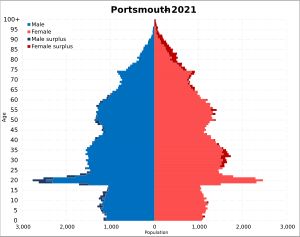 2021년 포츠머스(단일 자치구) 인구 피라미드