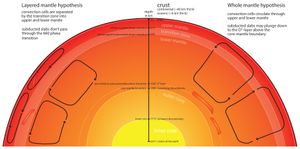 지구의 두 가지 극단적인 맨틀 대류 모델을 비교한 단면 다이어그램