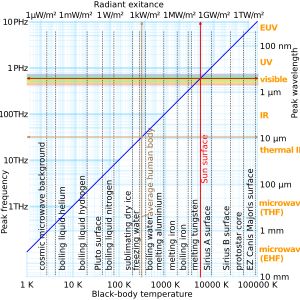흑체 온도에 따른 최대 방출 파장 및 복사 휘도의 로그-로그 그래프 – 붉은색 화살표는 5780 K 흑체가 501 nm의 최대 파장과 63.3 MW/m2의 복사 휘도를 가짐을 보여줌