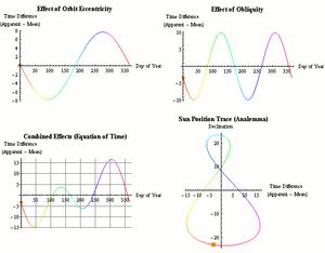 일 년 동안의 시간 방정식과 태양의 그림자 곡선 경로를 보여주는 애니메이션