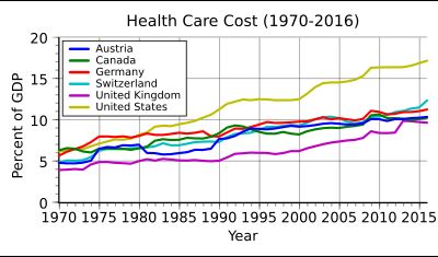 1970년부터 2007년까지 오스트리아의 의료비 지출