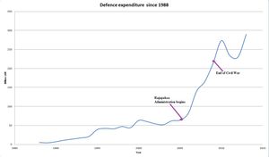 1988년 이후 국방 연간 지출