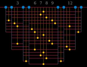 집합 {1, 2, 4, 5, 10, 11, 13, 14}(파란색)에는 세 항의 산술 급수가 없다. 이는 집합의 두 원소의 평균(노란색)이 집합 외부에 있기 때문이다. 로스는 모든 급수가 없는 집합은 드물어야 함을 증명했다.