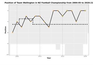뉴질랜드 1부 리그에서 팀 웰링턴의 연간 순위표