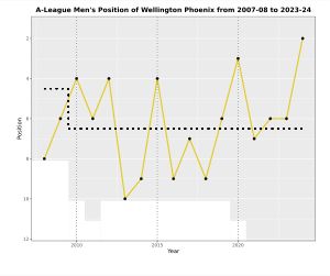 A-리그 멘에서 웰링턴 피닉스의 연간 순위 차트