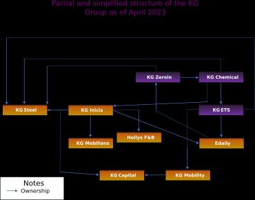 2023년 4월 기준 KG그룹의 부분 구조