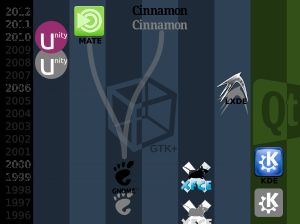 유닉스 계열 운영 체제에서 가장 인기 있는 최신 데스크톱 환경의 간략한 연표 (회색조 로고는 프로젝트 개발 시작 시점을, 색상 로고는 프로젝트의 첫 공식 출시 시점을 나타냄)